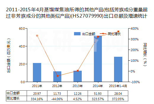 2011-2015年4月蒸餾煤焦油所得的其他產(chǎn)品(包括芳族成分重量超過(guò)非芳族成分的其他類(lèi)似產(chǎn)品)(HS27079990)出口總額及增速統(tǒng)計(jì)